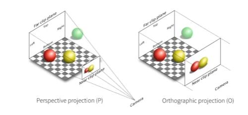 正交和透视